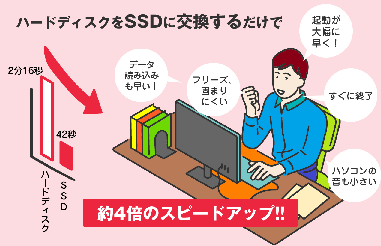 パソコンのハードディスクをSSDに交換することで約4倍スピードアップ